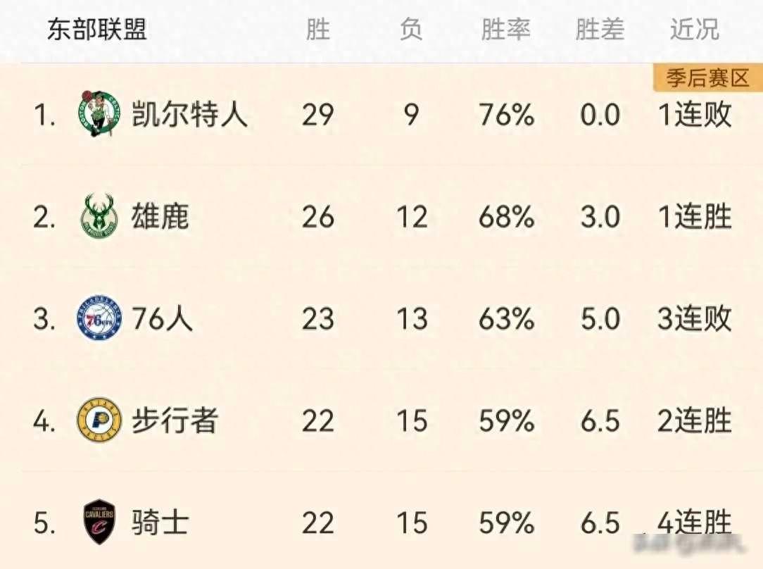 NBA最新排名：湖人第10，骑士第5，雄鹿第2，开拓者第14