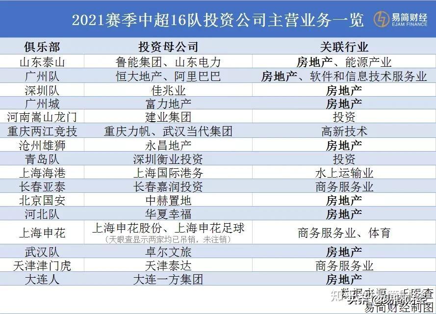 分别是恒大的广州队、永昌地产的沧州雄狮、中赫置地的北京国安、华夏幸福的河北队、卓尔的武汉队